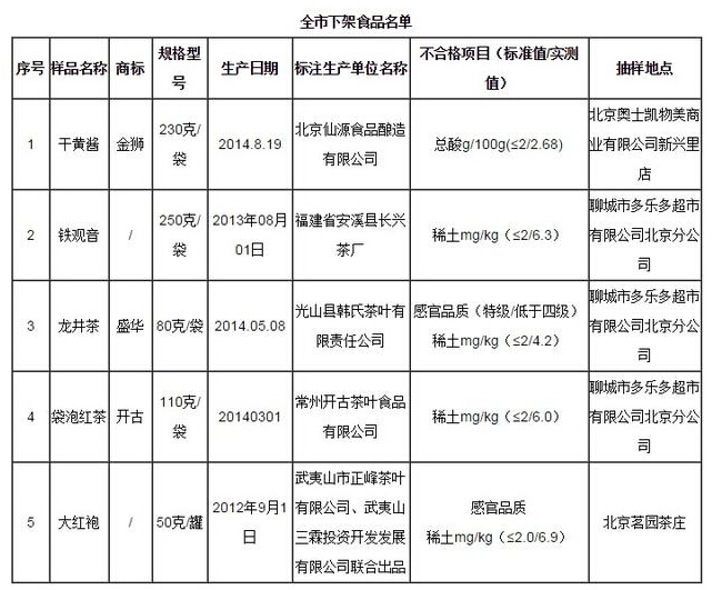 北京食藥監局：4款茶葉被檢出稀土超標上黑榜