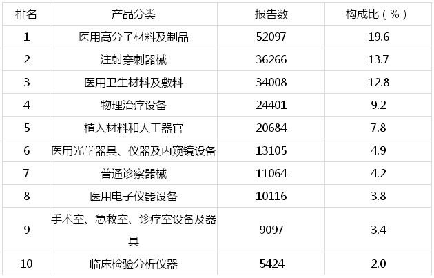 2014年医疗器械不良事件报告产品分类前十
