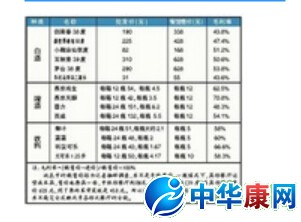 毛利率计算公式_毛利率 销售收入