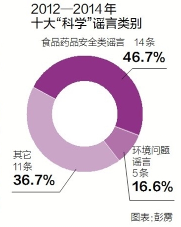 2014十大“科学”谣言榜类别